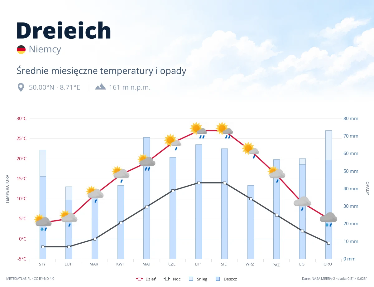 Dreieich - średnie miesięczne temperatury i opady