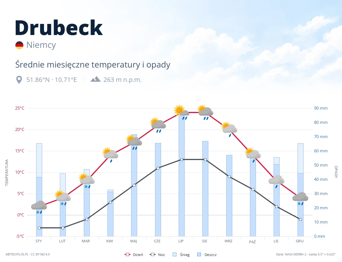 Drubeck - średnie miesięczne temperatury i opady