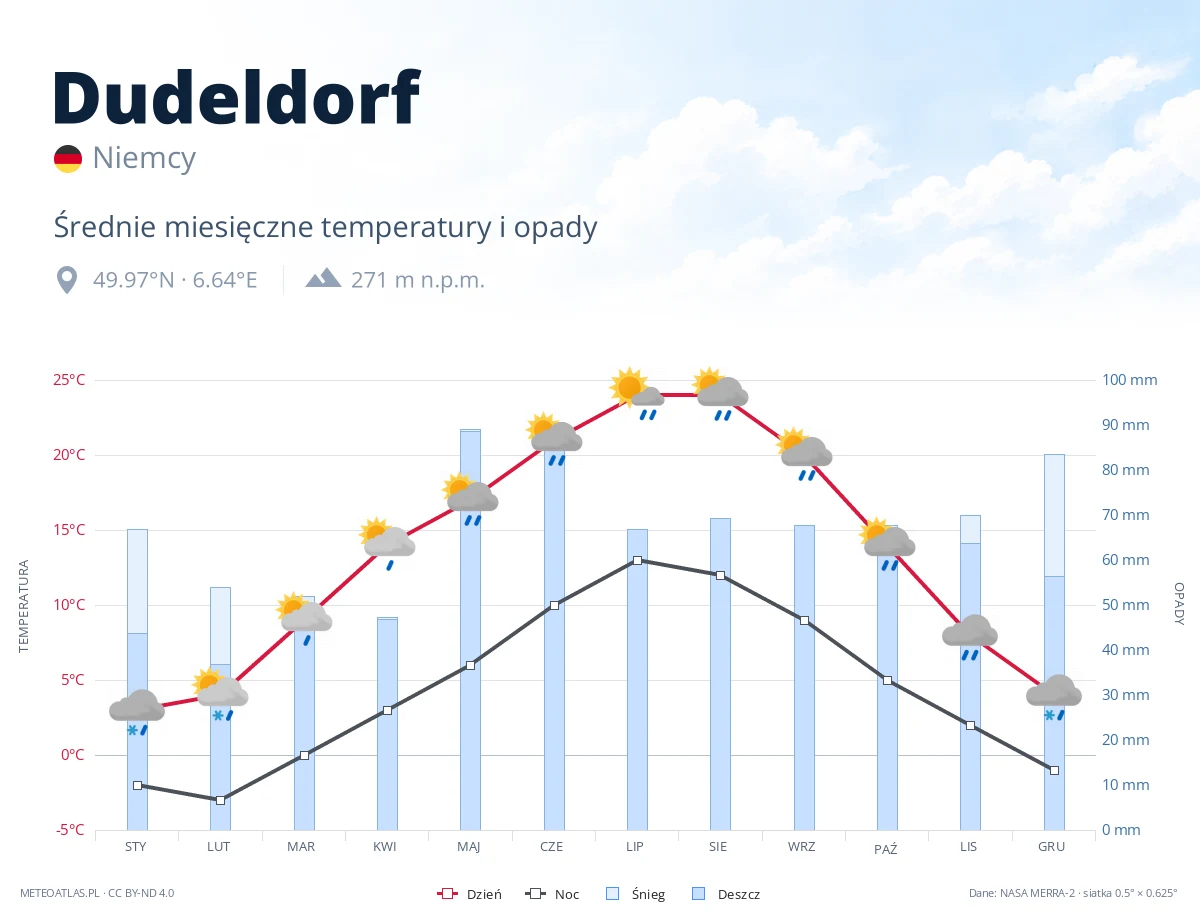 Dudeldorf - średnie miesięczne temperatury i opady