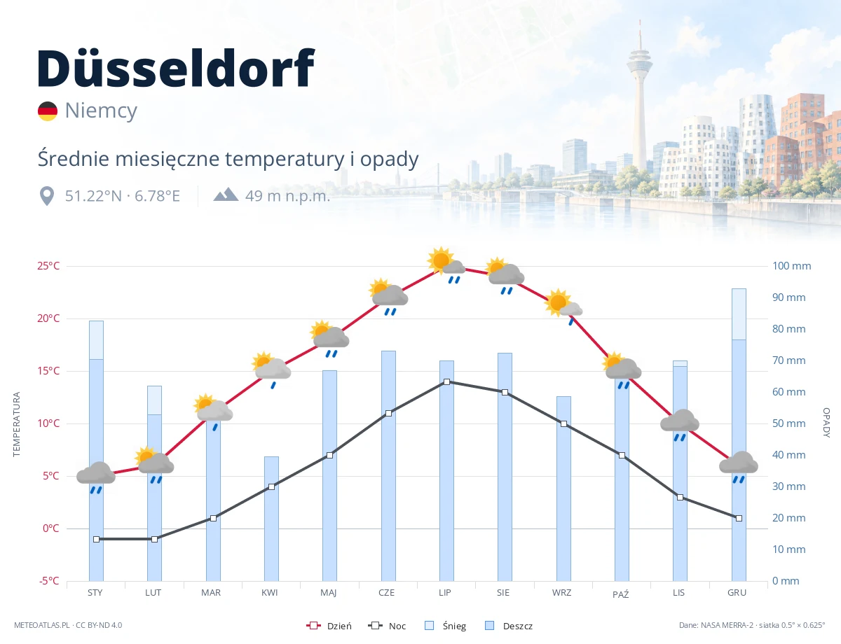 Düsseldorf - średnie miesięczne temperatury i opady