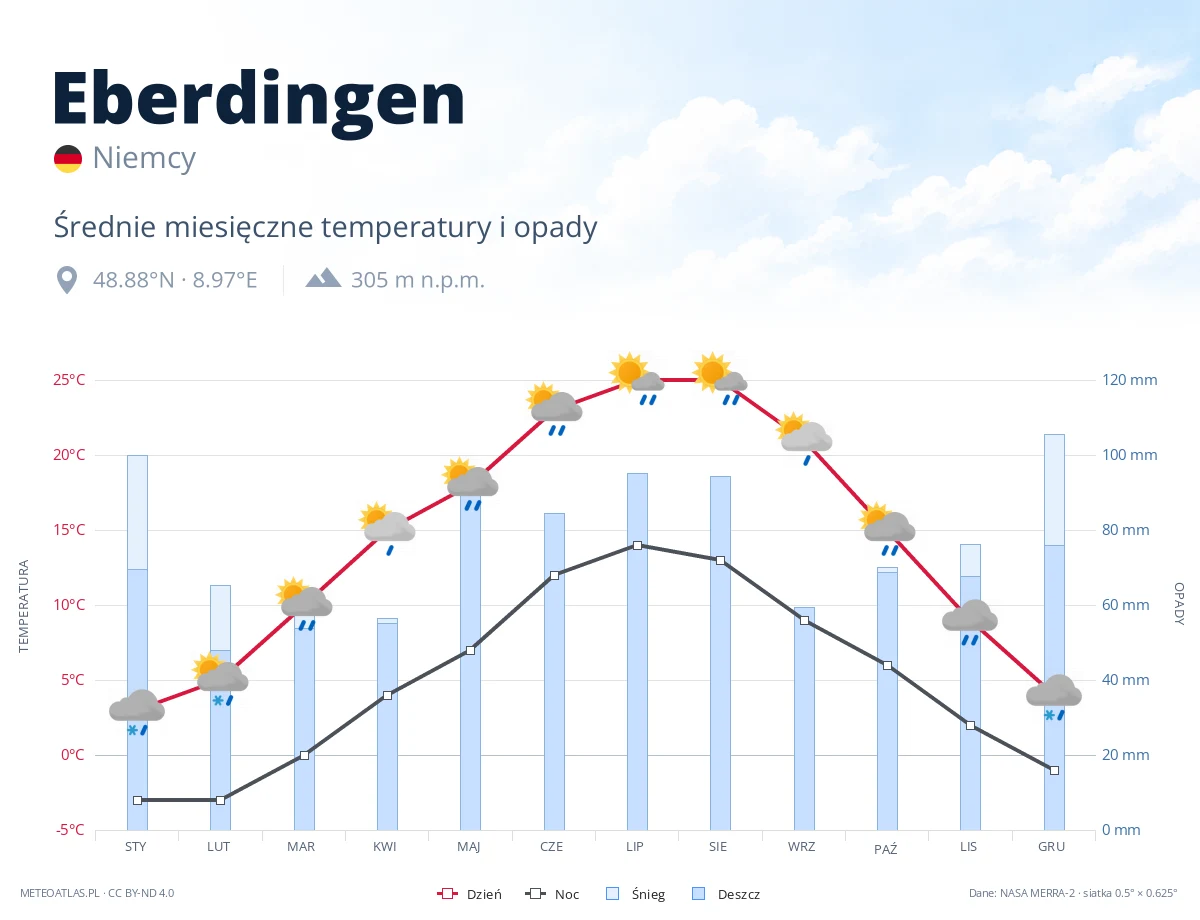 Eberdingen - średnie miesięczne temperatury i opady
