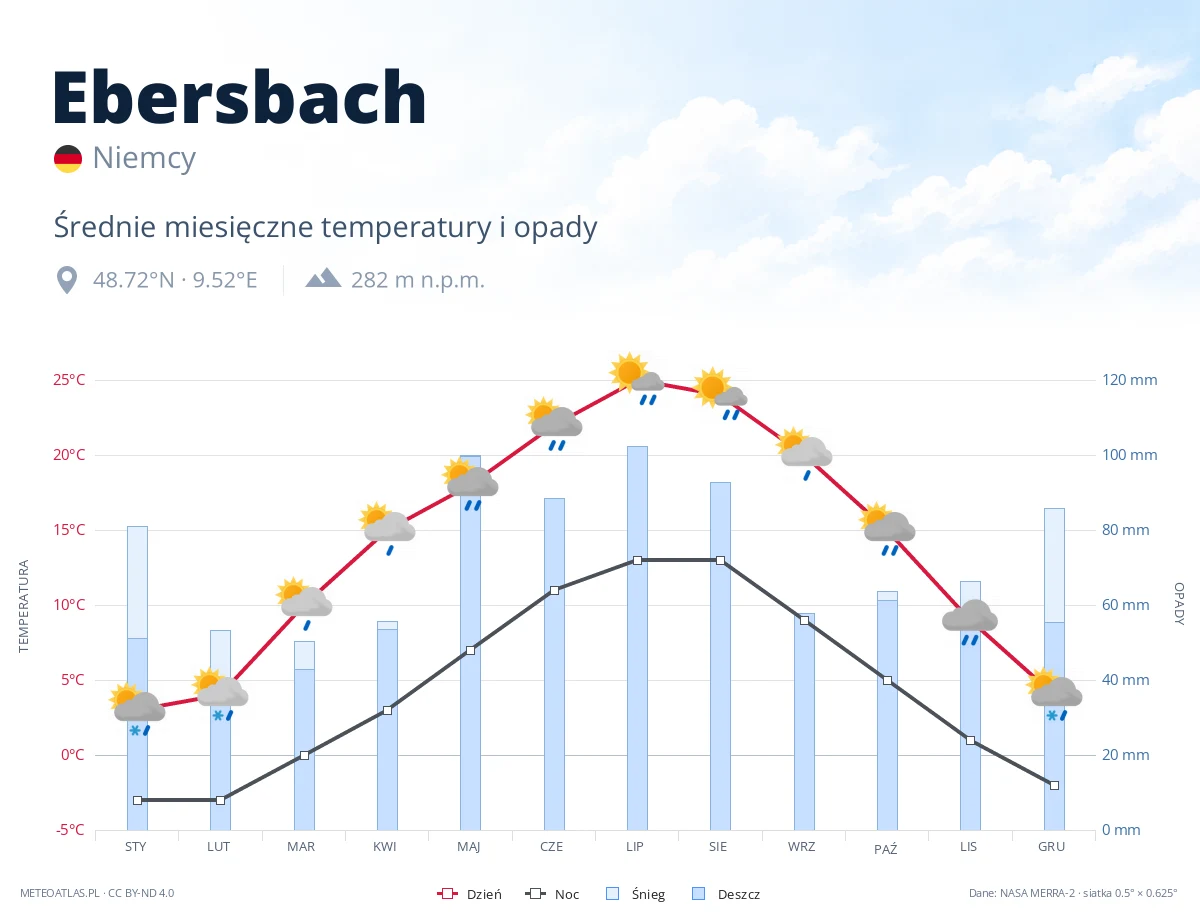 Ebersbach - średnie miesięczne temperatury i opady