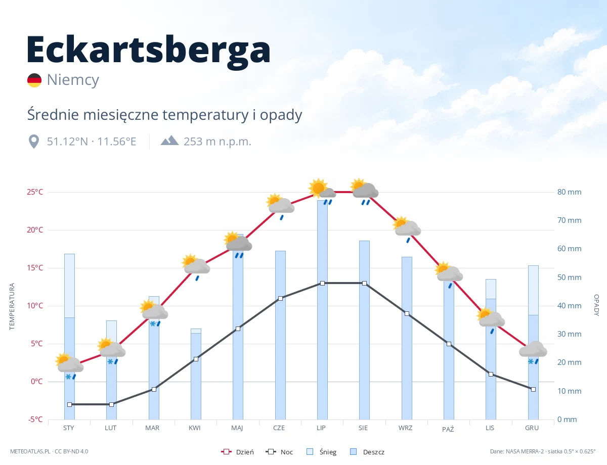 Eckartsberga - średnie miesięczne temperatury i opady