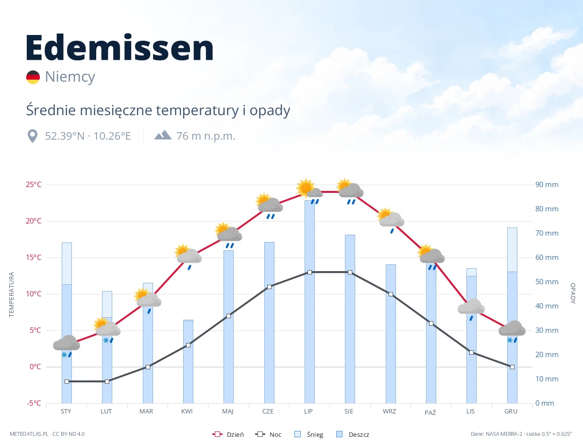 Edemissen - średnie miesięczne temperatury i opady