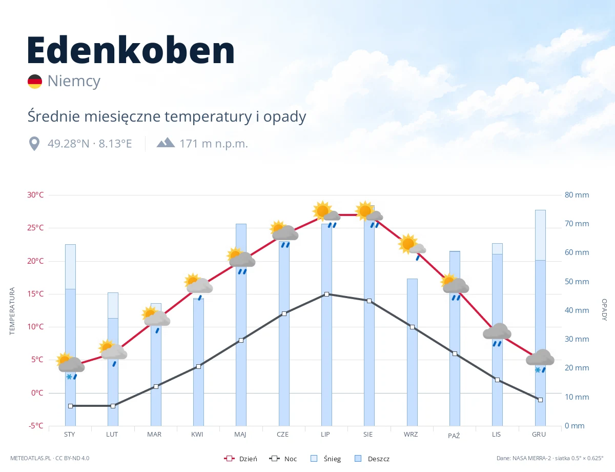Edenkoben - średnie miesięczne temperatury i opady
