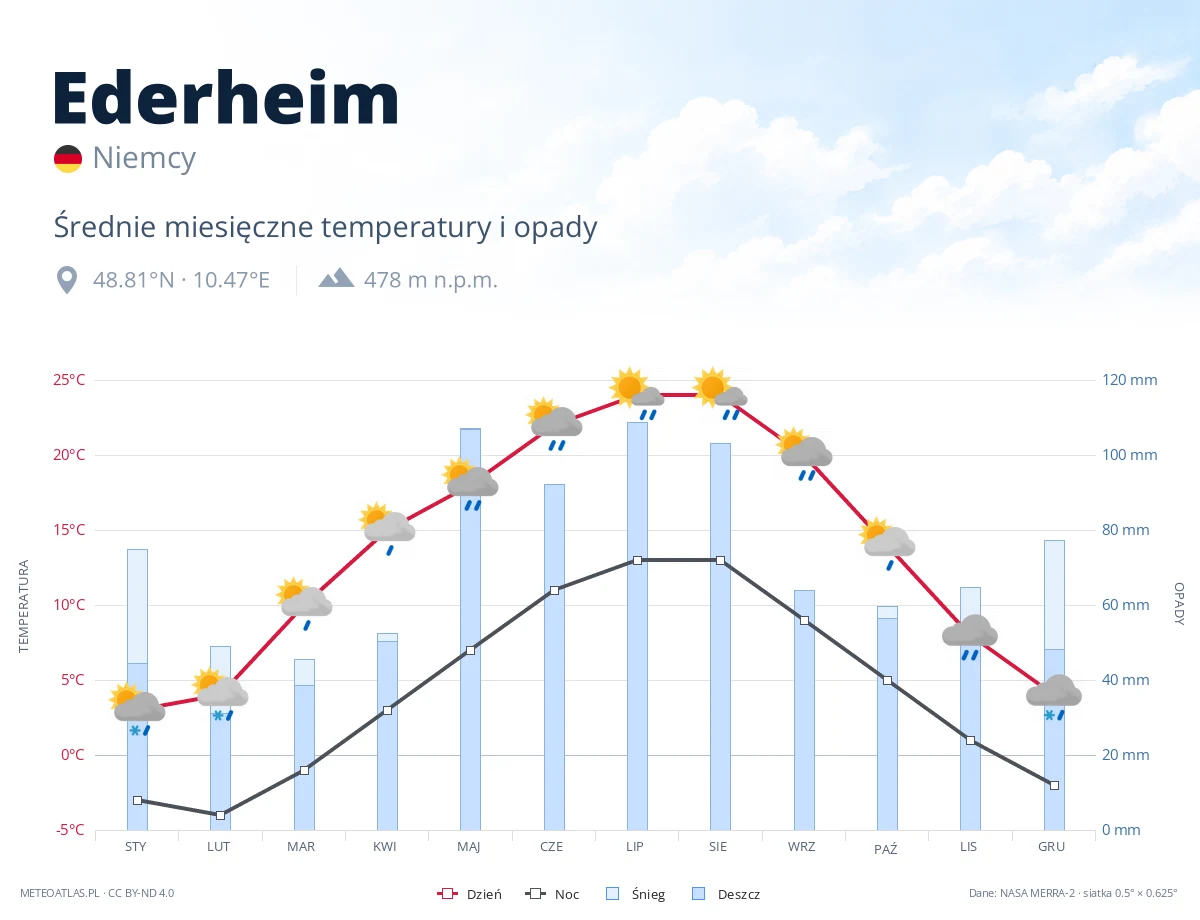 Ederheim - średnie miesięczne temperatury i opady