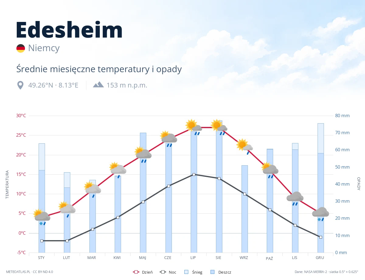Edesheim - średnie miesięczne temperatury i opady