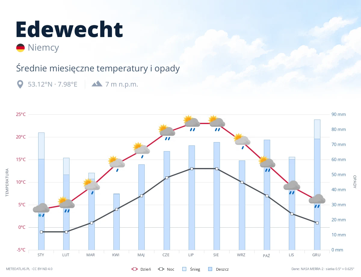 Edewecht - średnie miesięczne temperatury i opady