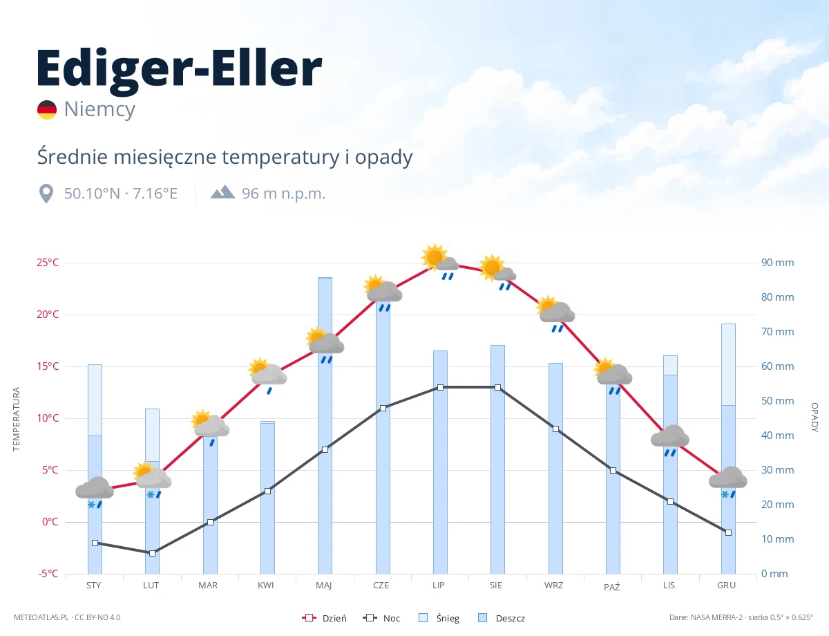 Ediger-Eller - średnie miesięczne temperatury i opady