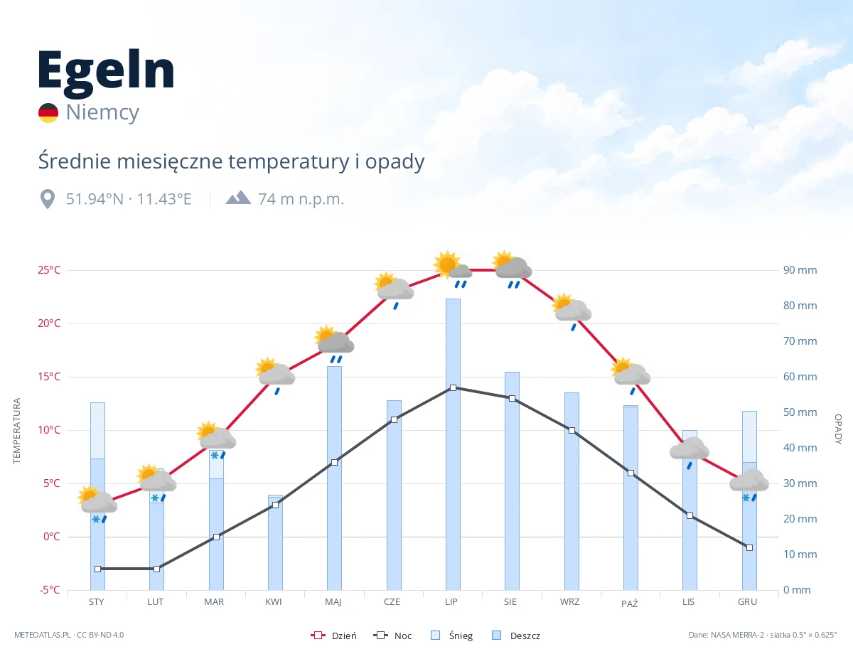 Egeln - średnie miesięczne temperatury i opady