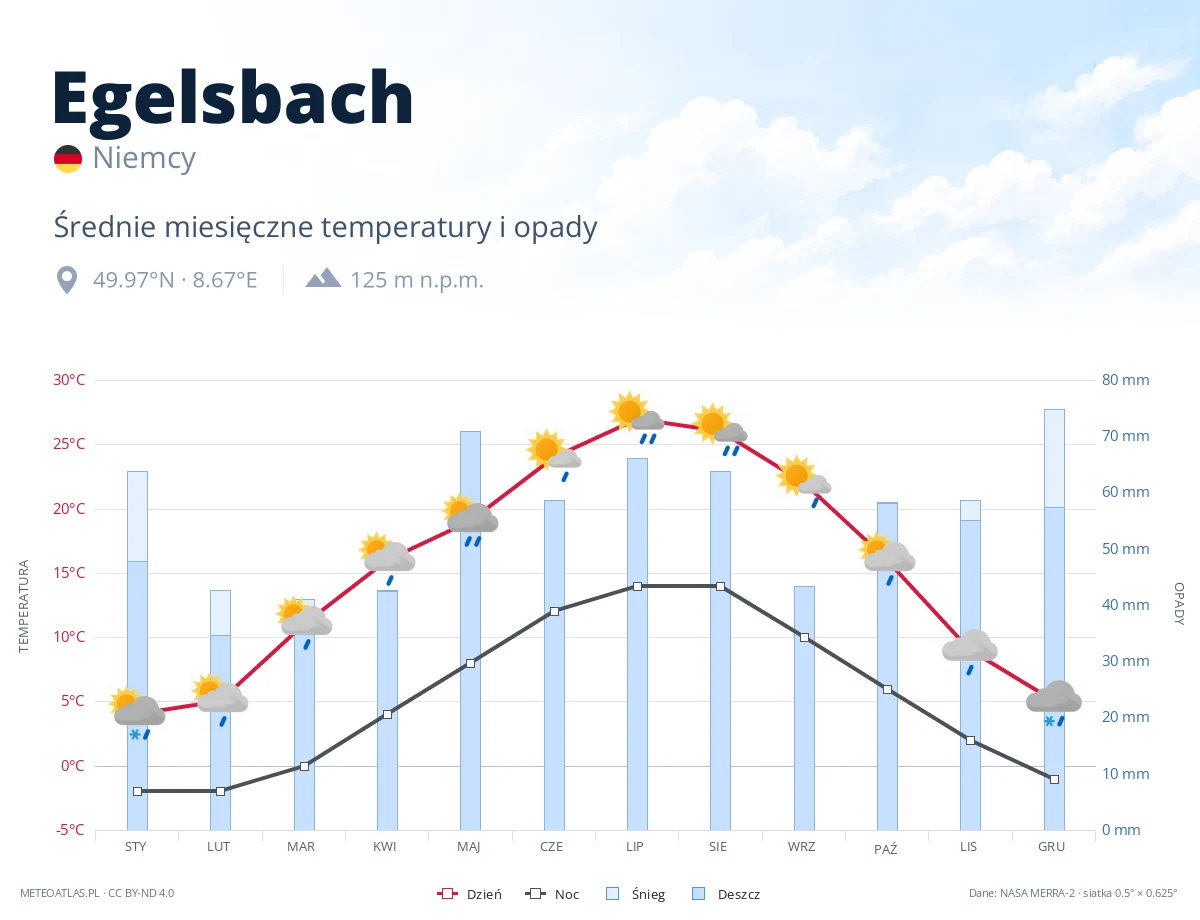 Egelsbach - średnie miesięczne temperatury i opady
