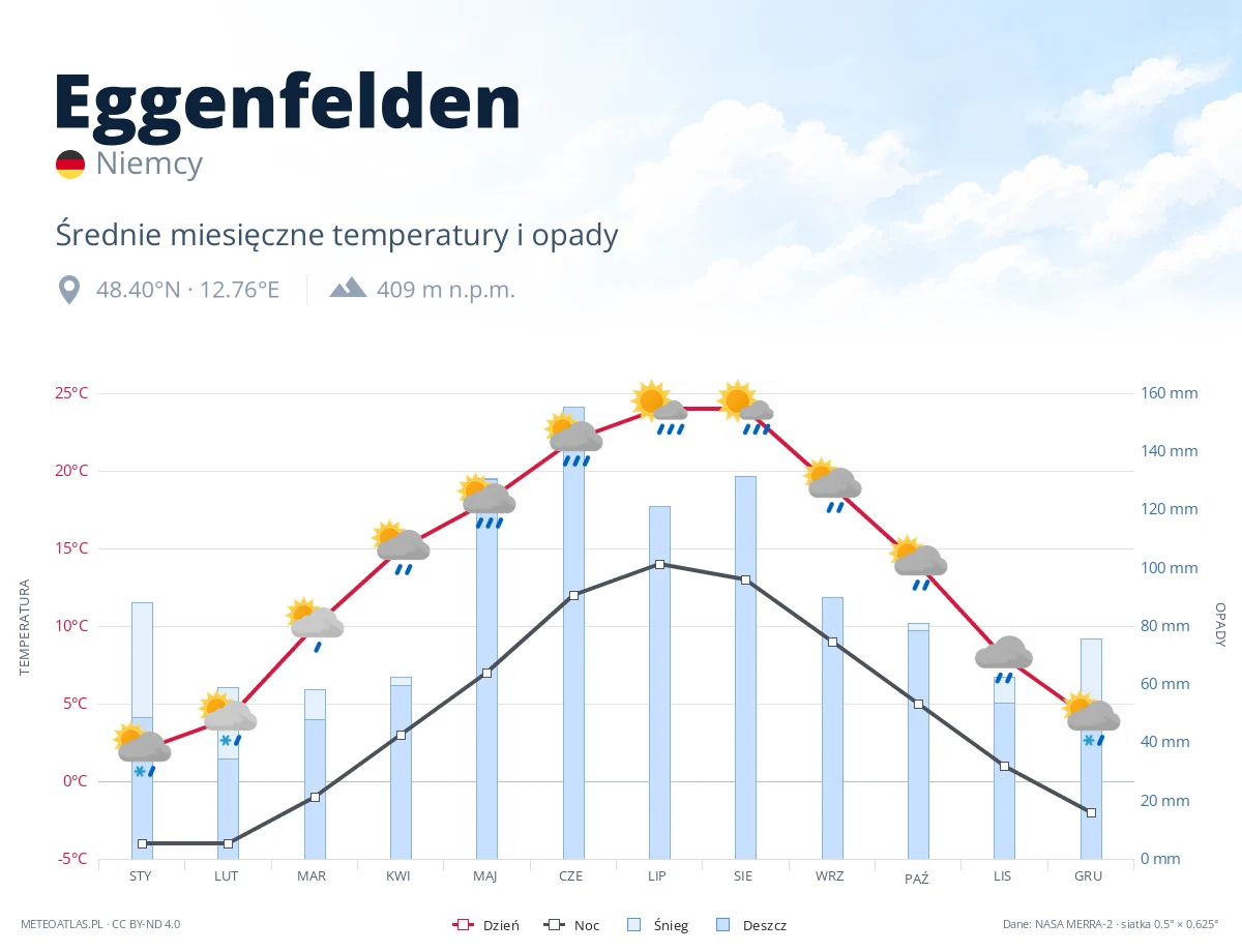 Eggenfelden - średnie miesięczne temperatury i opady