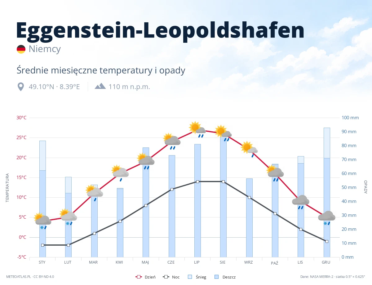 Eggenstein-Leopoldshafen - średnie miesięczne temperatury i opady