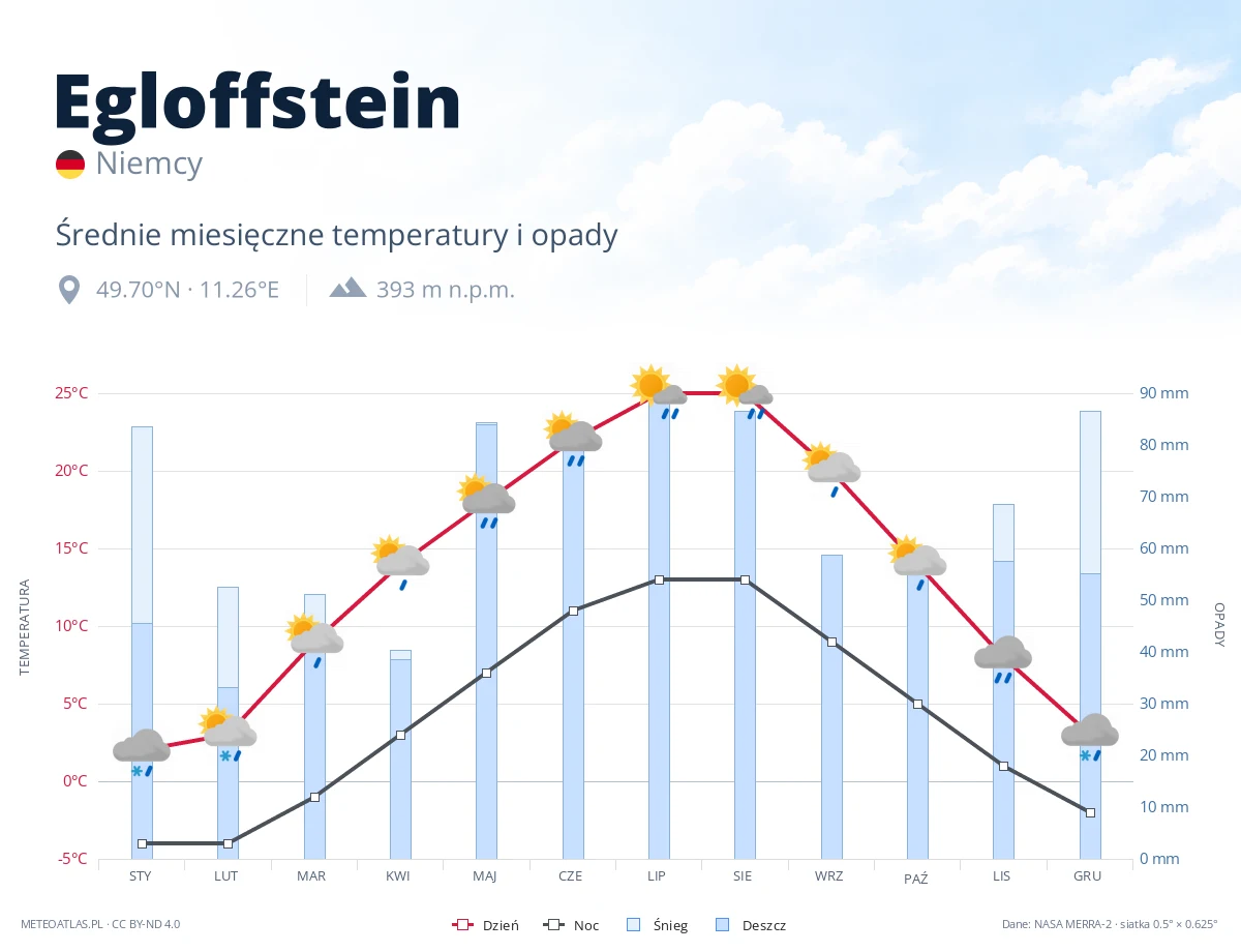 Egloffstein - średnie miesięczne temperatury i opady