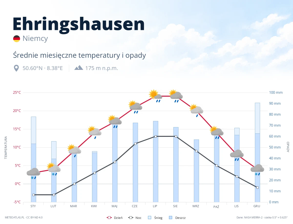 Ehringshausen - średnie miesięczne temperatury i opady