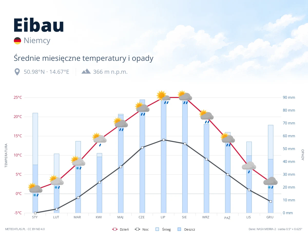 Eibau - średnie miesięczne temperatury i opady