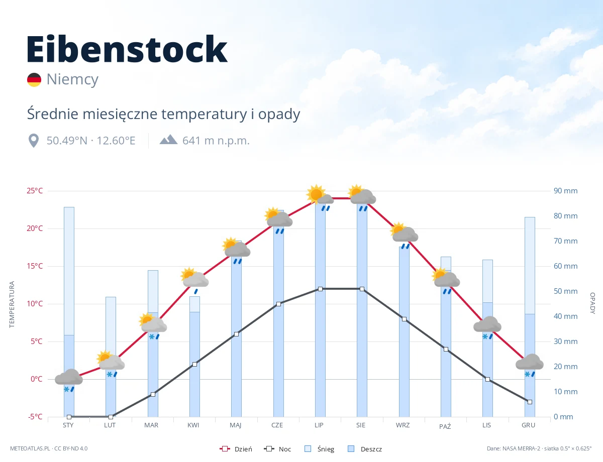 Eibenstock - średnie miesięczne temperatury i opady