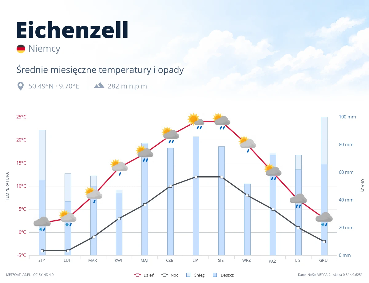 Eichenzell - średnie miesięczne temperatury i opady