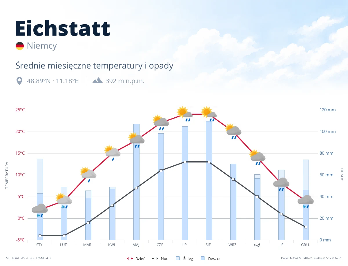 Eichstatt - średnie miesięczne temperatury i opady