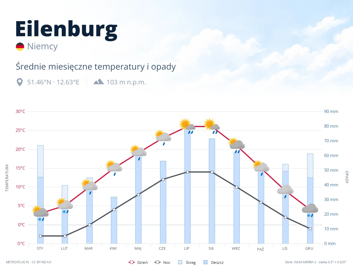 Eilenburg - średnie miesięczne temperatury i opady