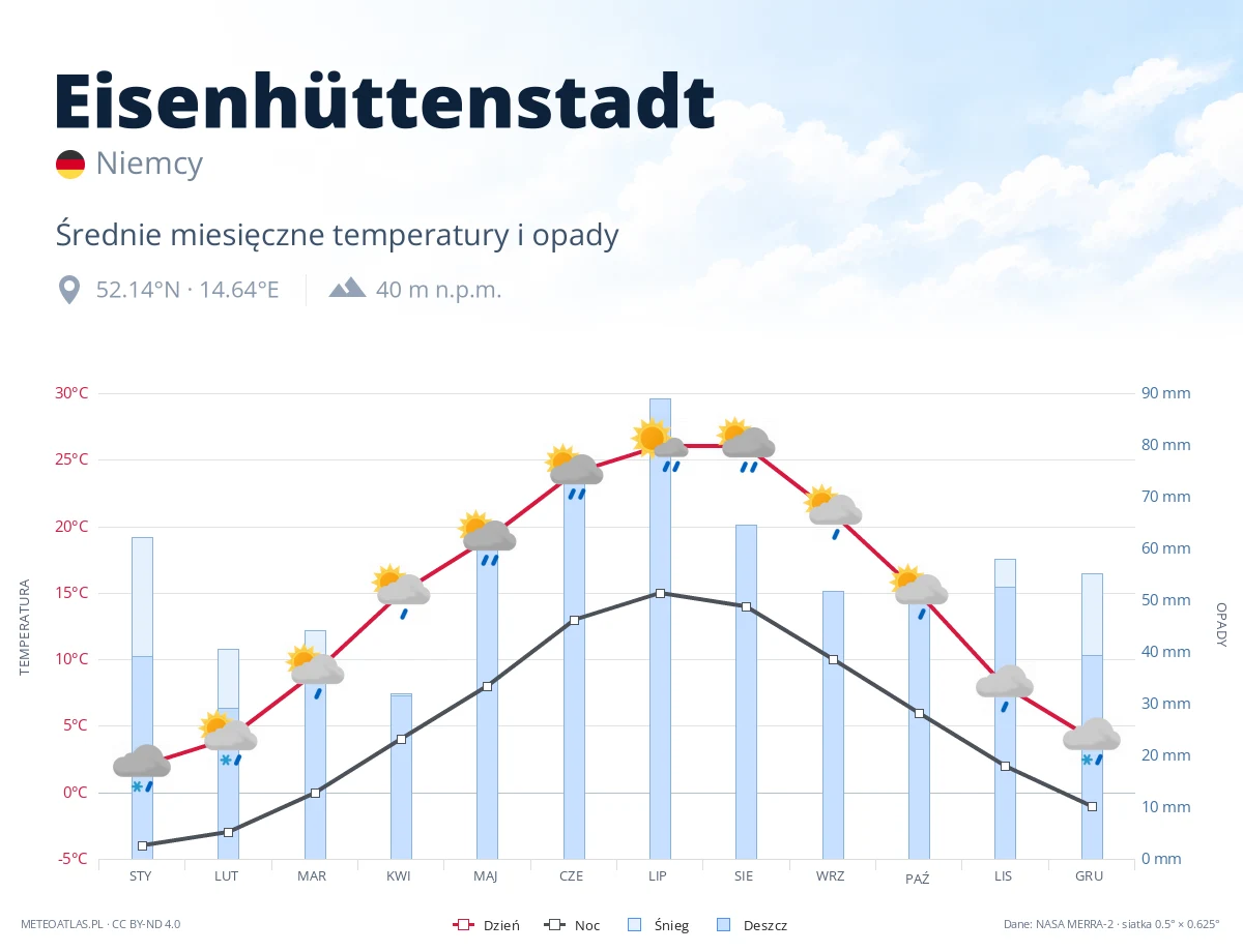 Eisenhüttenstadt - średnie miesięczne temperatury i opady