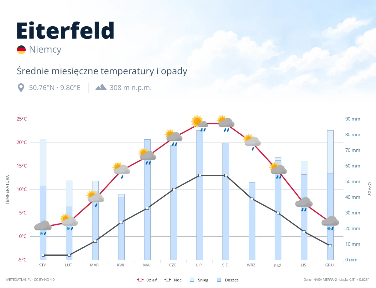 Eiterfeld - średnie miesięczne temperatury i opady