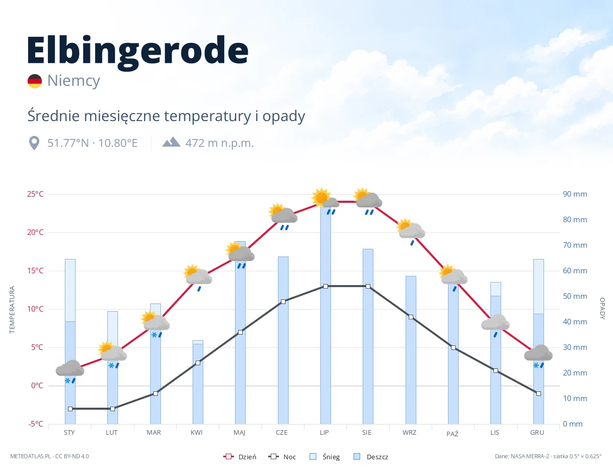 Elbingerode - średnie miesięczne temperatury i opady