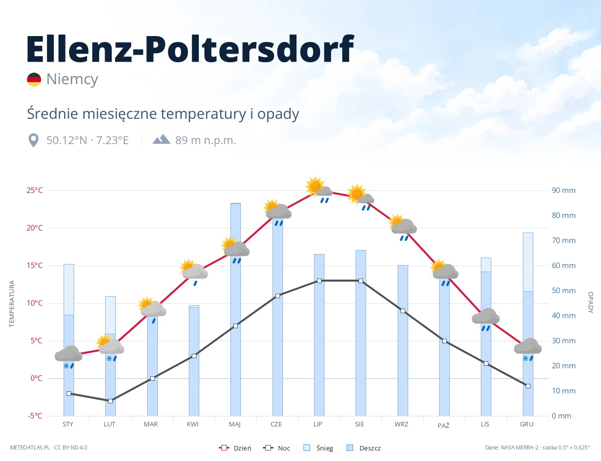 Ellenz-Poltersdorf - średnie miesięczne temperatury i opady