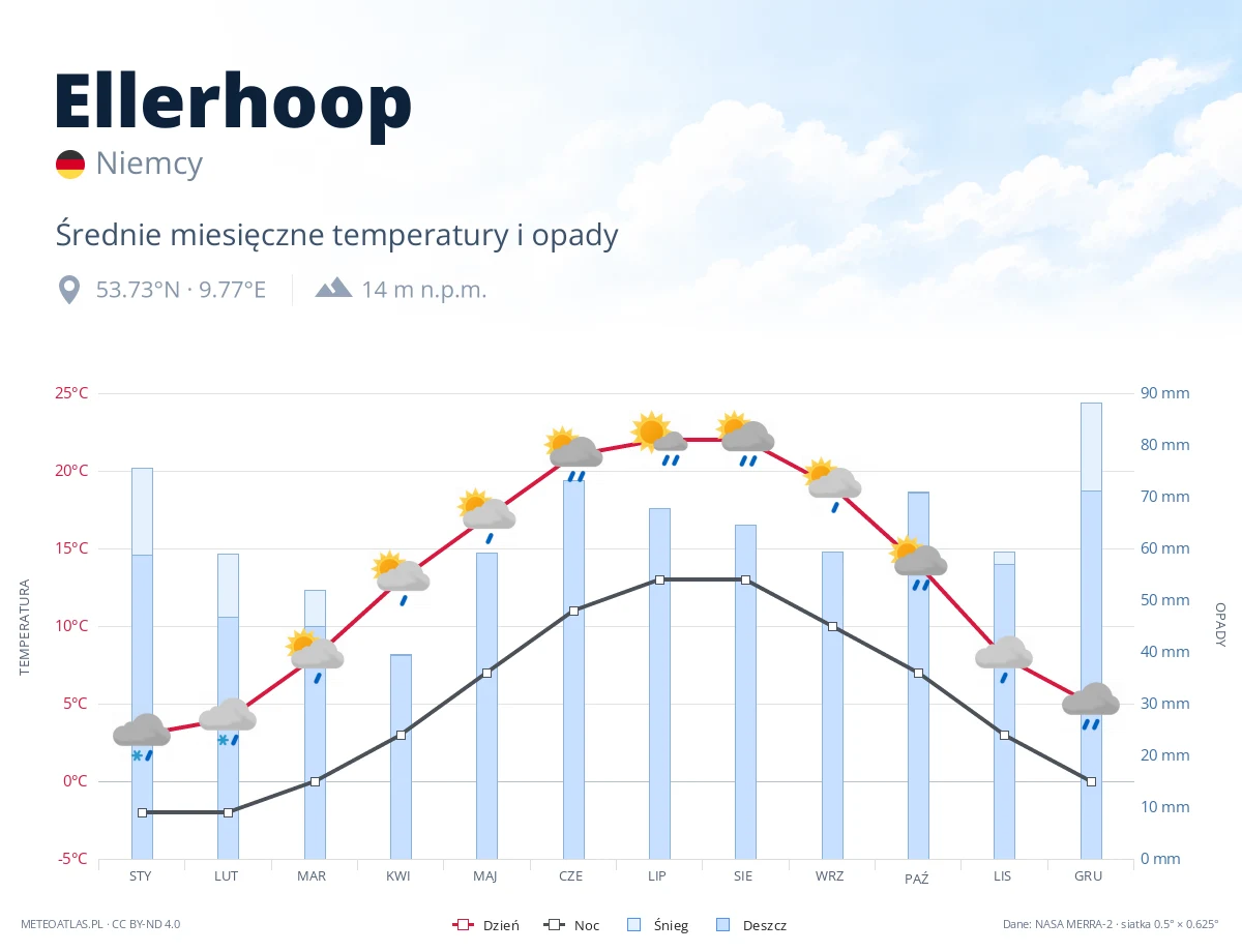 Ellerhoop - średnie miesięczne temperatury i opady
