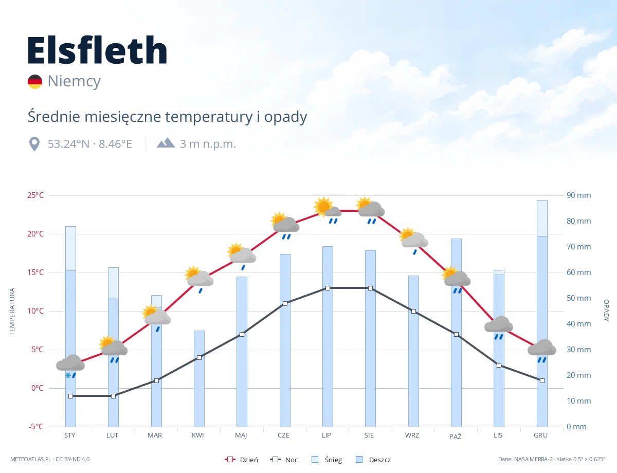 Elsfleth - średnie miesięczne temperatury i opady