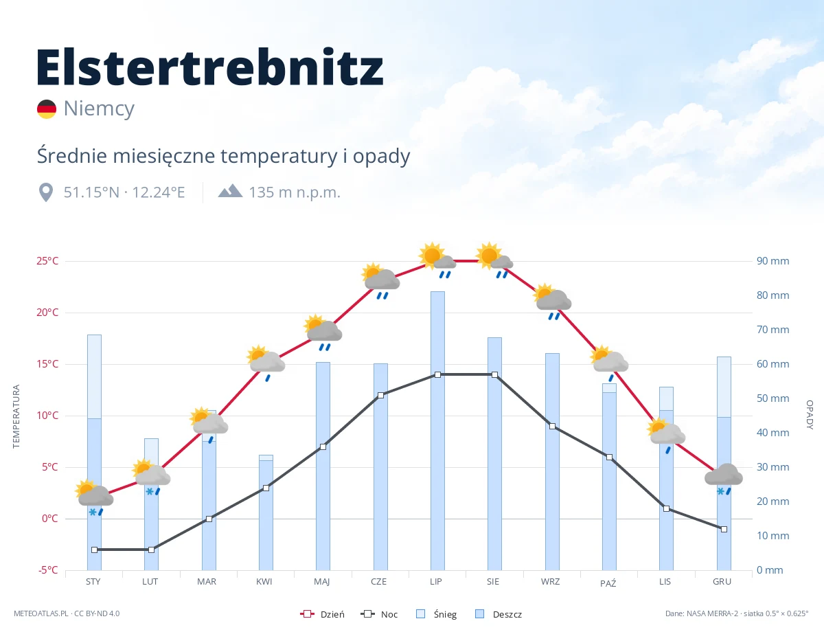 Elstertrebnitz - średnie miesięczne temperatury i opady