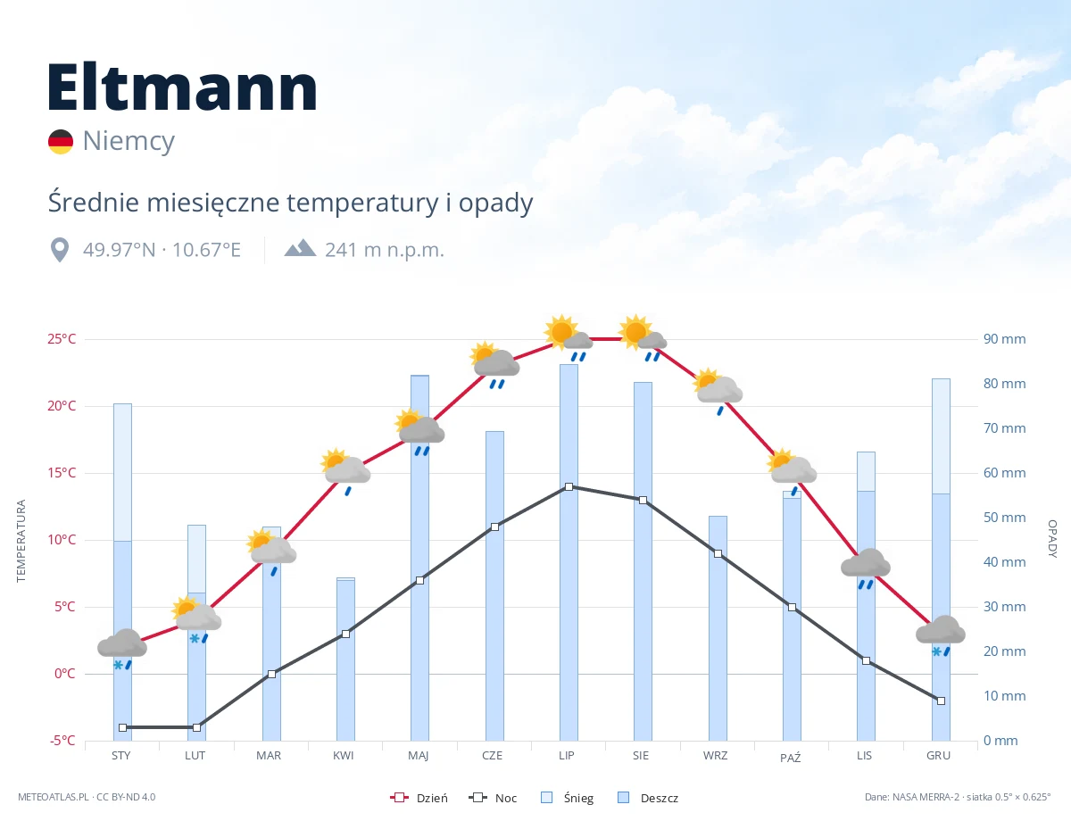 Eltmann - średnie miesięczne temperatury i opady
