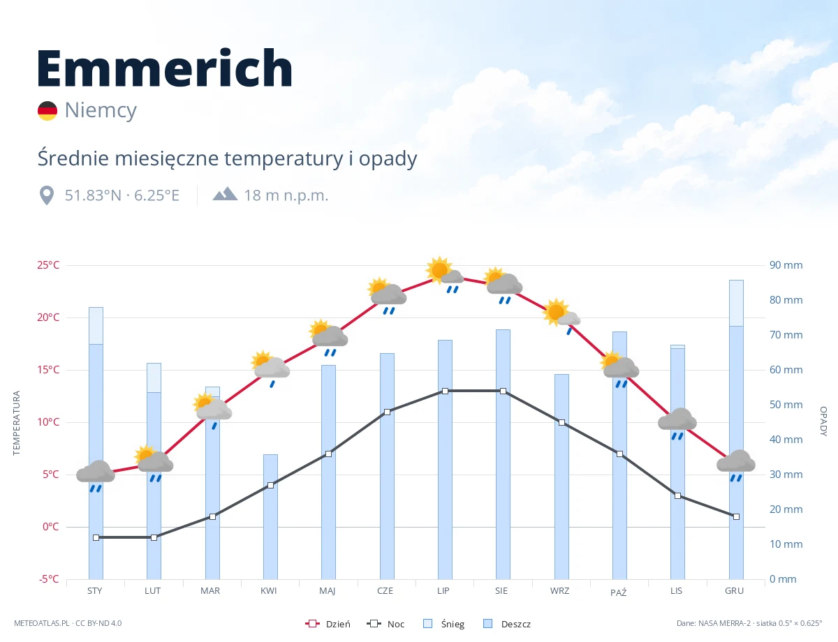 Emmerich - średnie miesięczne temperatury i opady