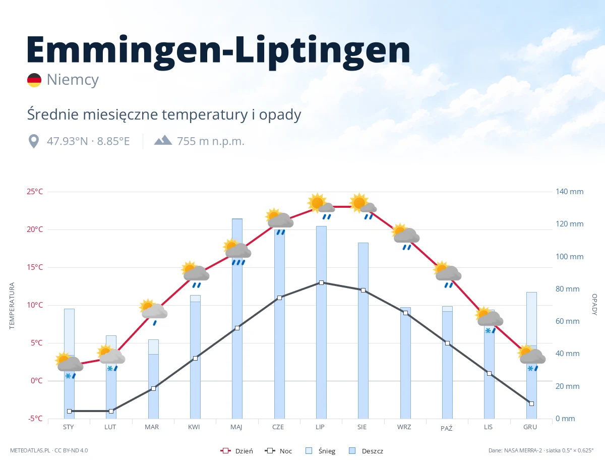 Emmingen-Liptingen - średnie miesięczne temperatury i opady