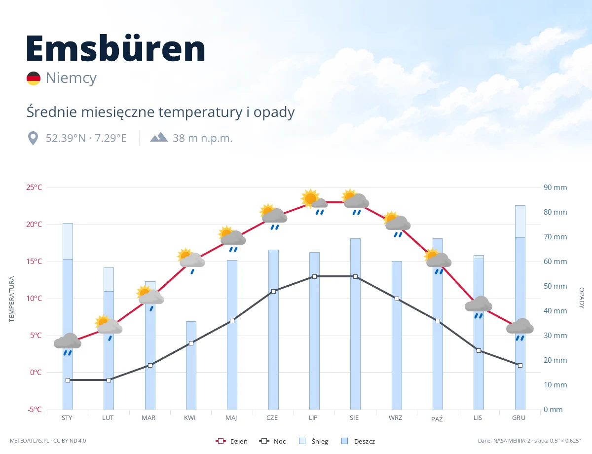 Emsbüren - średnie miesięczne temperatury i opady