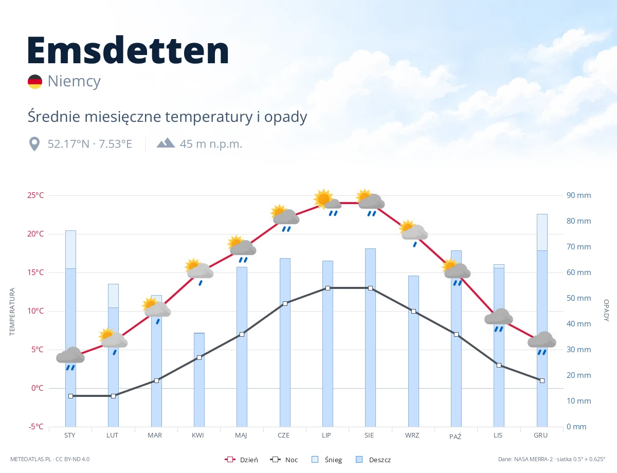 Emsdetten - średnie miesięczne temperatury i opady