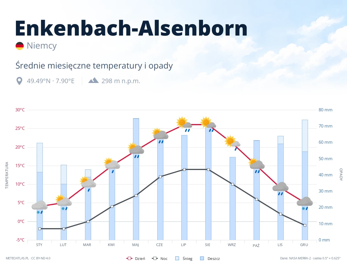 Enkenbach-Alsenborn - średnie miesięczne temperatury i opady