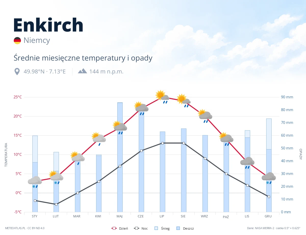 Enkirch - średnie miesięczne temperatury i opady