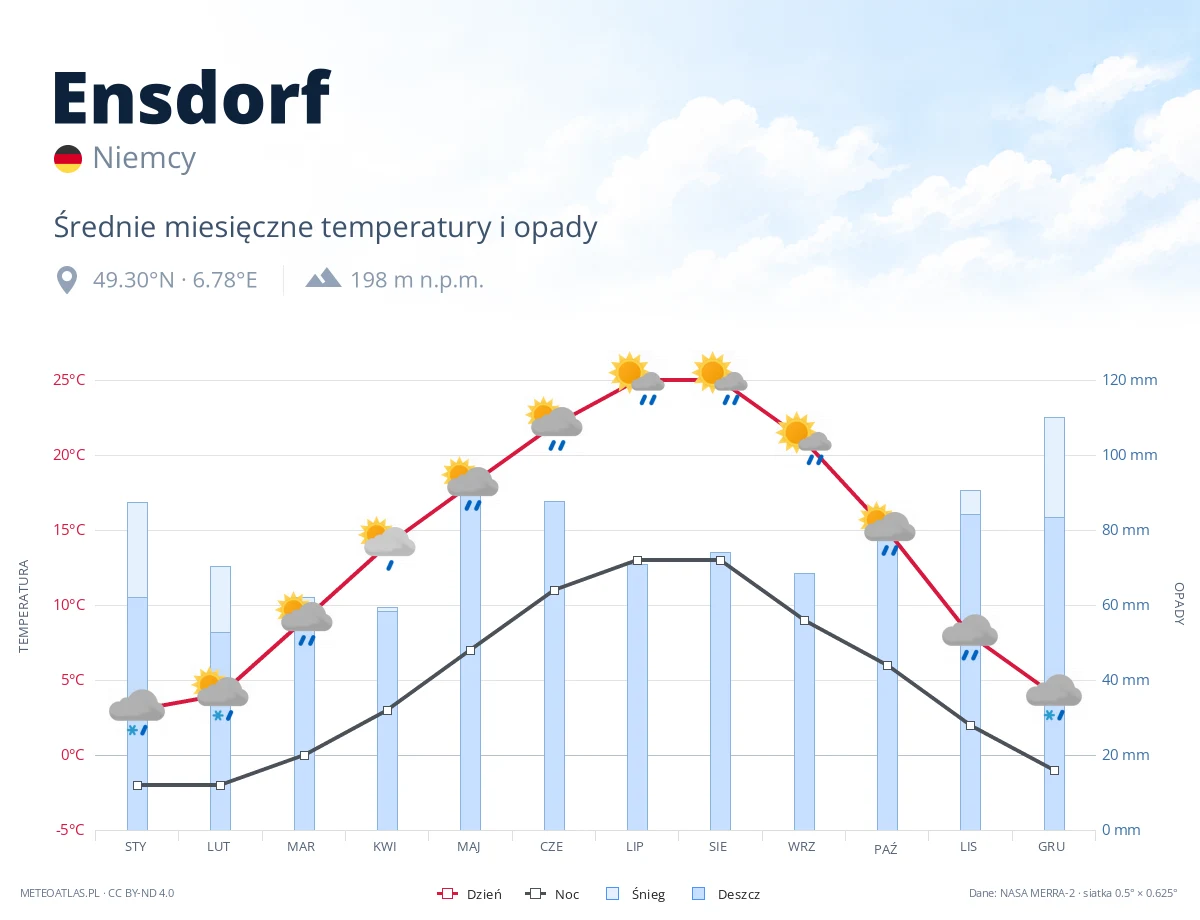 Ensdorf - średnie miesięczne temperatury i opady