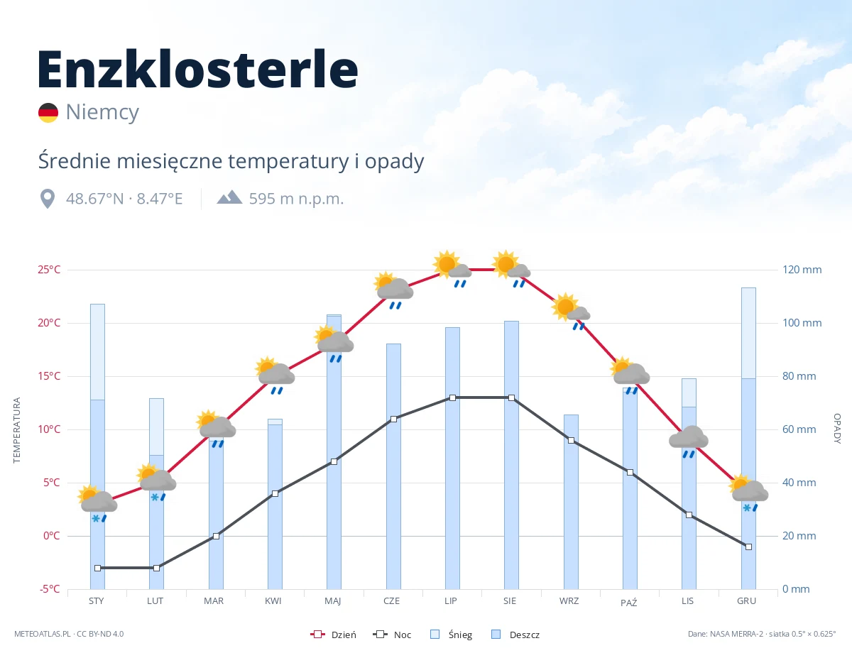 Enzklosterle - średnie miesięczne temperatury i opady