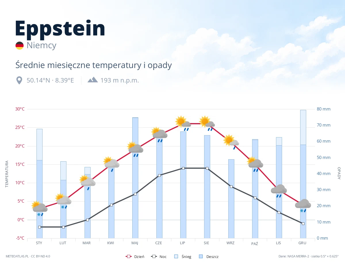 Eppstein - średnie miesięczne temperatury i opady