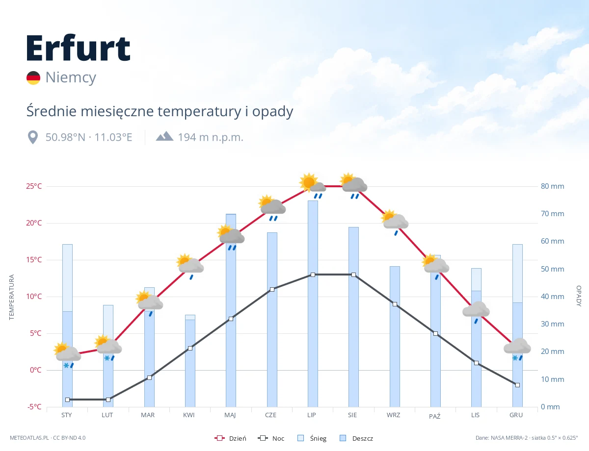 Erfurt - średnie miesięczne temperatury i opady