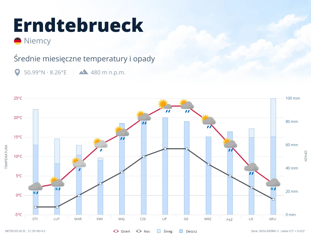Erndtebrueck - średnie miesięczne temperatury i opady