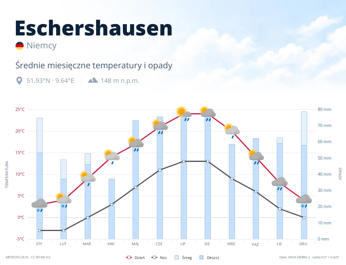 Eschershausen - średnie miesięczne temperatury i opady