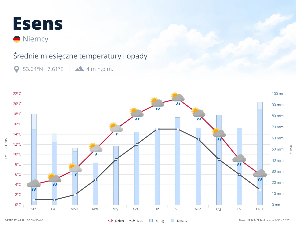 Esens - średnie miesięczne temperatury i opady