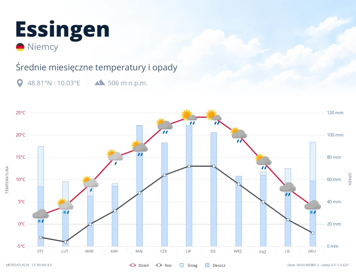 Essingen - średnie miesięczne temperatury i opady