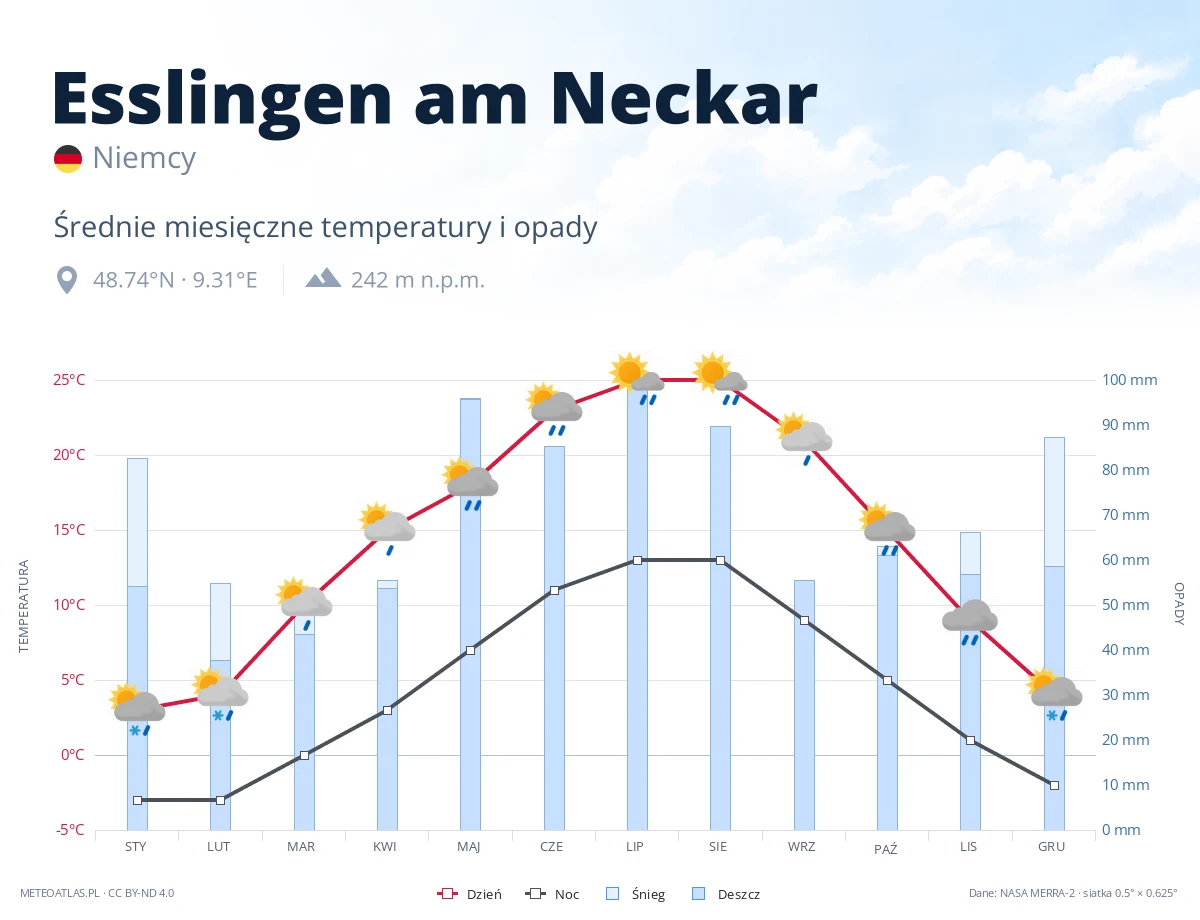 Esslingen am Neckar - średnie miesięczne temperatury i opady