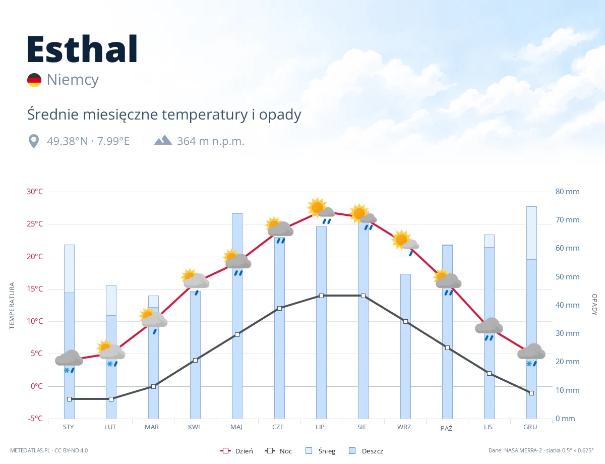 Esthal - średnie miesięczne temperatury i opady