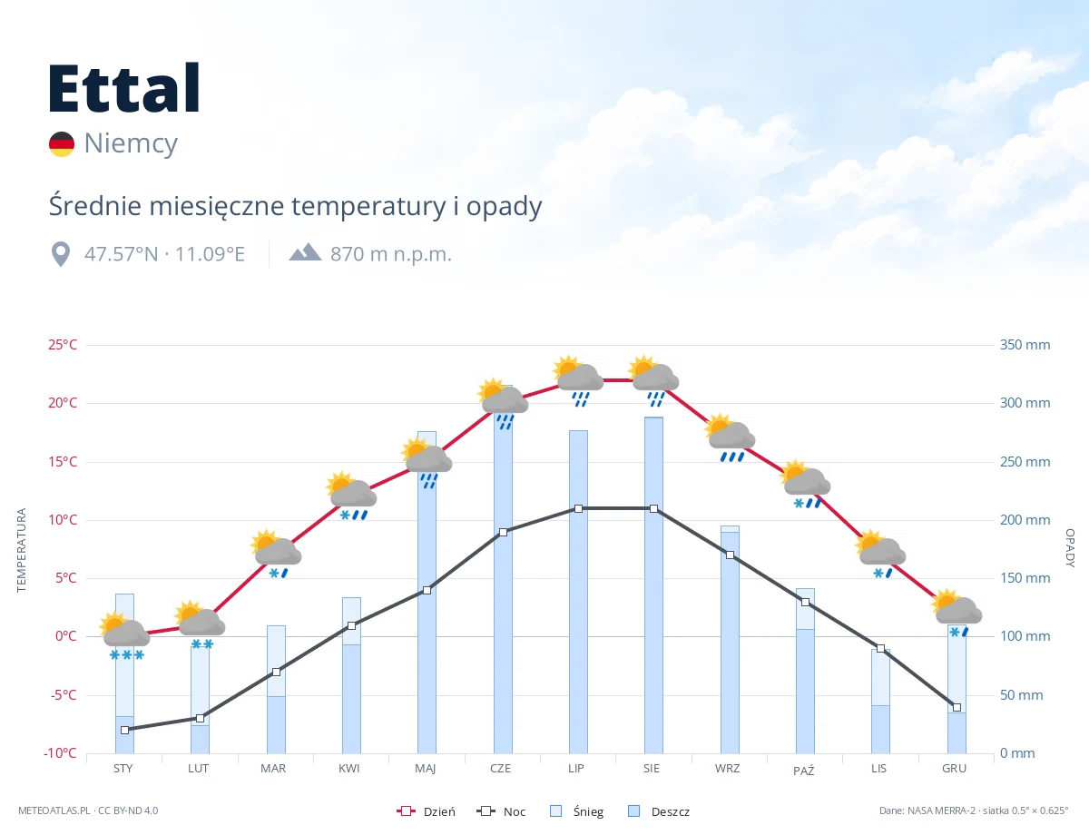 Ettal - średnie miesięczne temperatury i opady