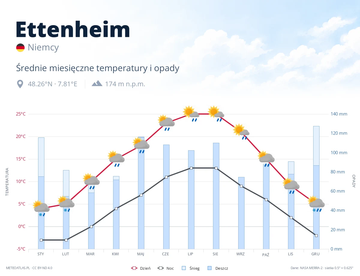 Ettenheim - średnie miesięczne temperatury i opady